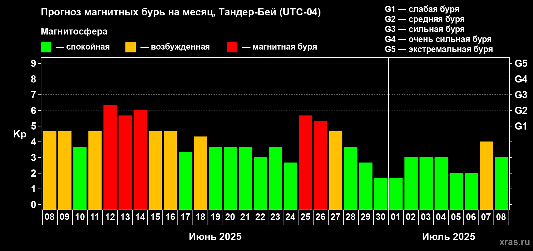 Прогноз максимального суточного геомагнитного индекса Kp на <b>1 месяц</b> (31 день) <b>с 08 июня по 08 июля 2025 г</b>