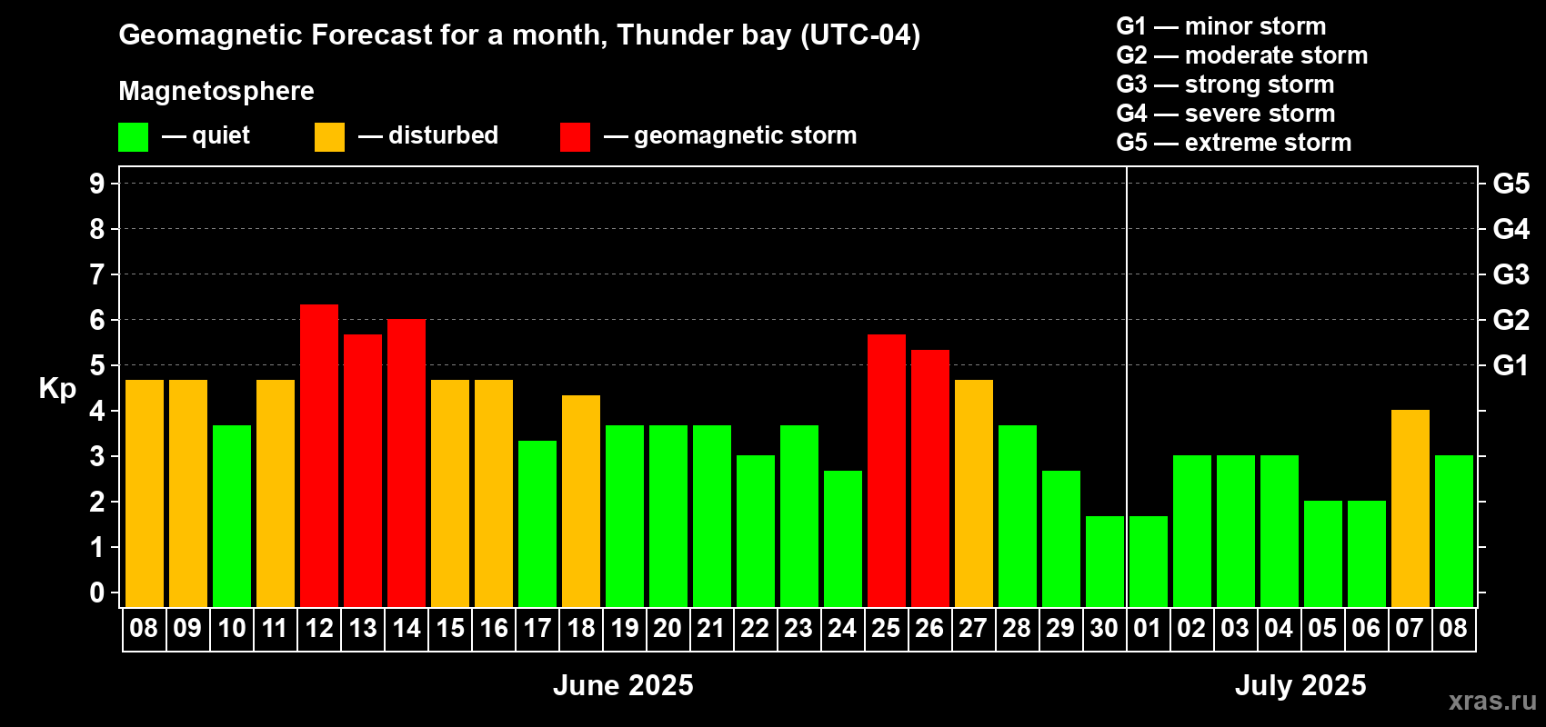 Forecast of the daily maximal value of geomagnetic index Kp for <b>1 month</b> (31 days) <b>from Jun 08, 2025 to Jul 08, 2025</b>