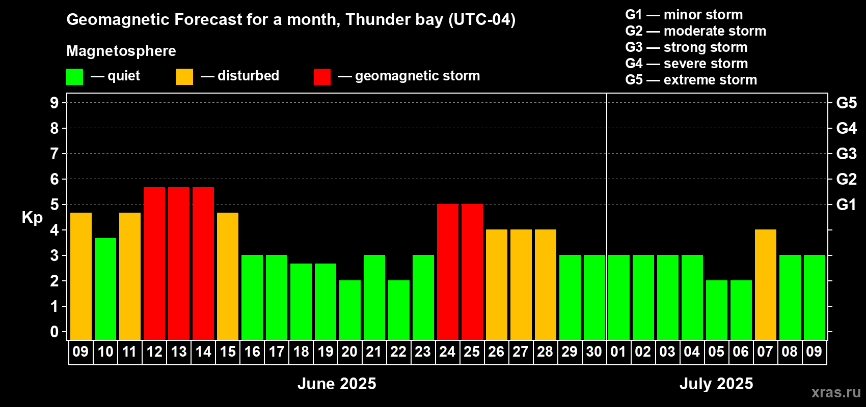 Forecast of the daily maximal value of geomagnetic index Kp for <b>1 month</b> (31 days) <b>from Jun 09, 2025 to Jul 09, 2025</b>