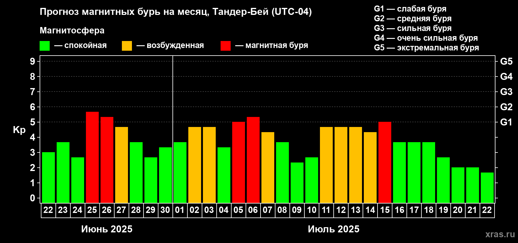 Прогноз максимального суточного геомагнитного индекса Kp на <b>1 месяц</b> (31 день) <b>с 22 июня по 22 июля 2025 г</b>