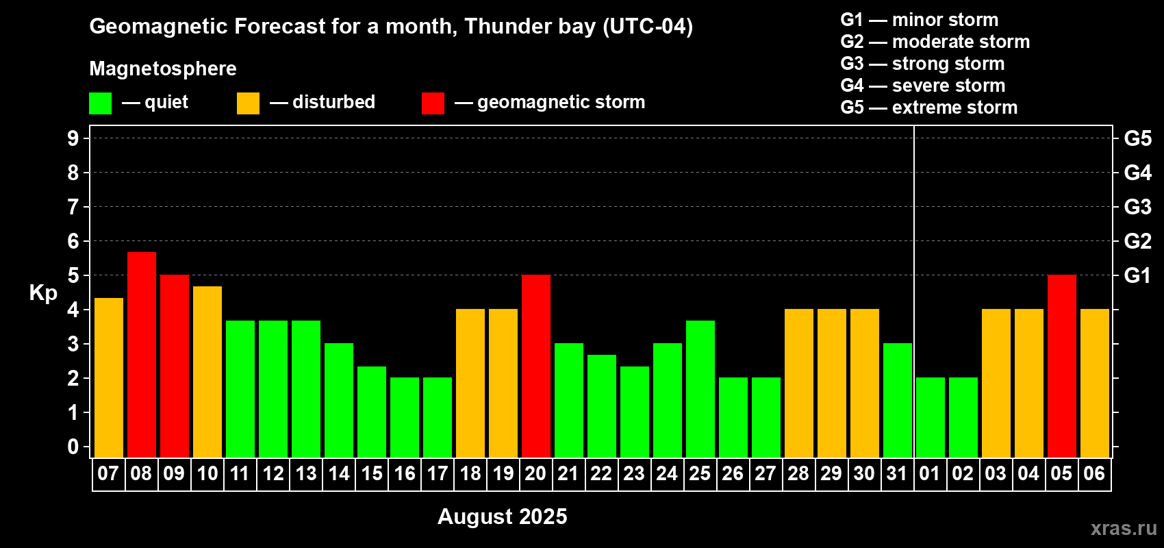 Forecast of the daily maximal value of geomagnetic index Kp for <b>1 month</b> (31 days) <b>from Aug 07, 2025 to Sep 06, 2025</b>
