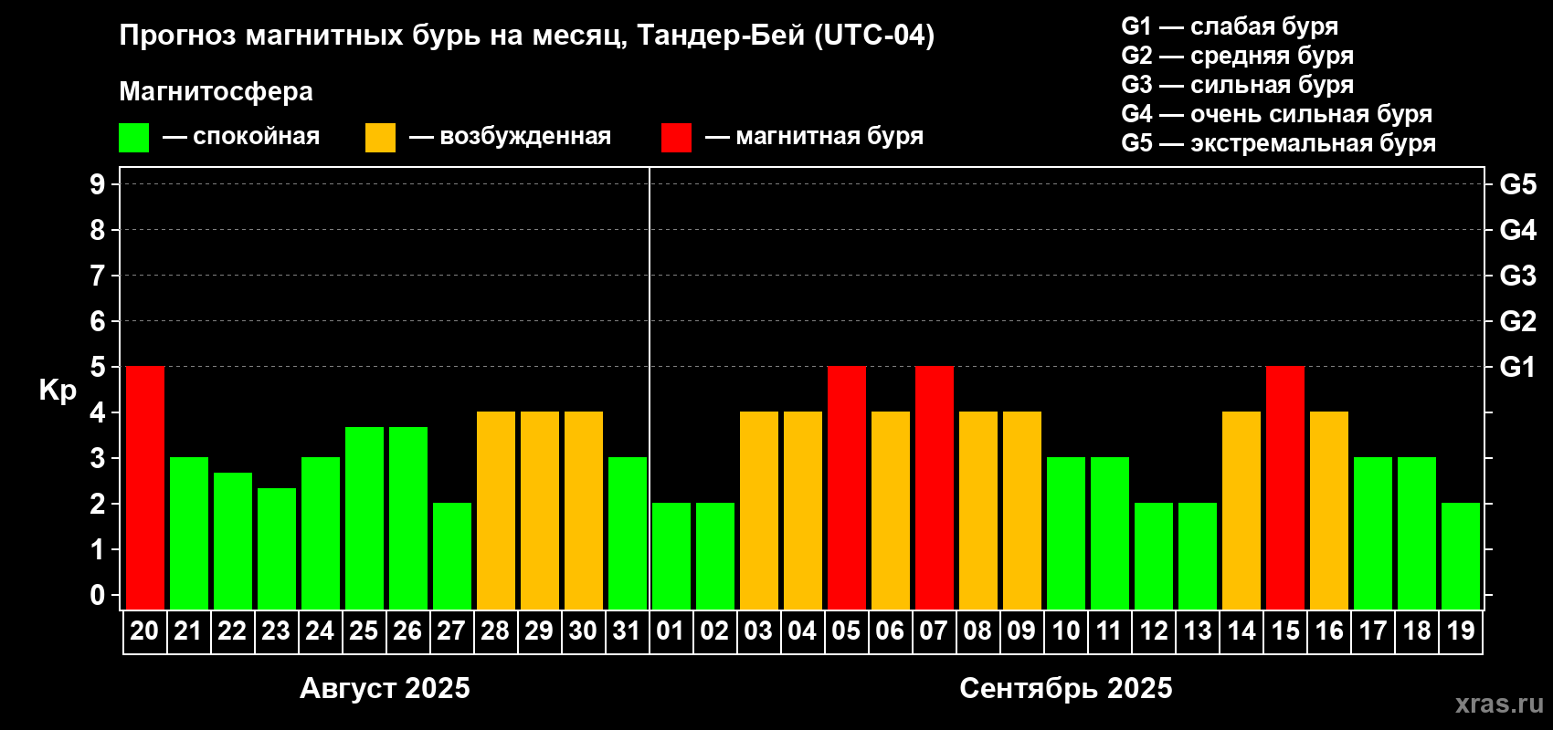 Прогноз максимального суточного геомагнитного индекса Kp на <b>1 месяц</b> (31 день) <b>с 20 августа по 19 сентября 2025 г</b>