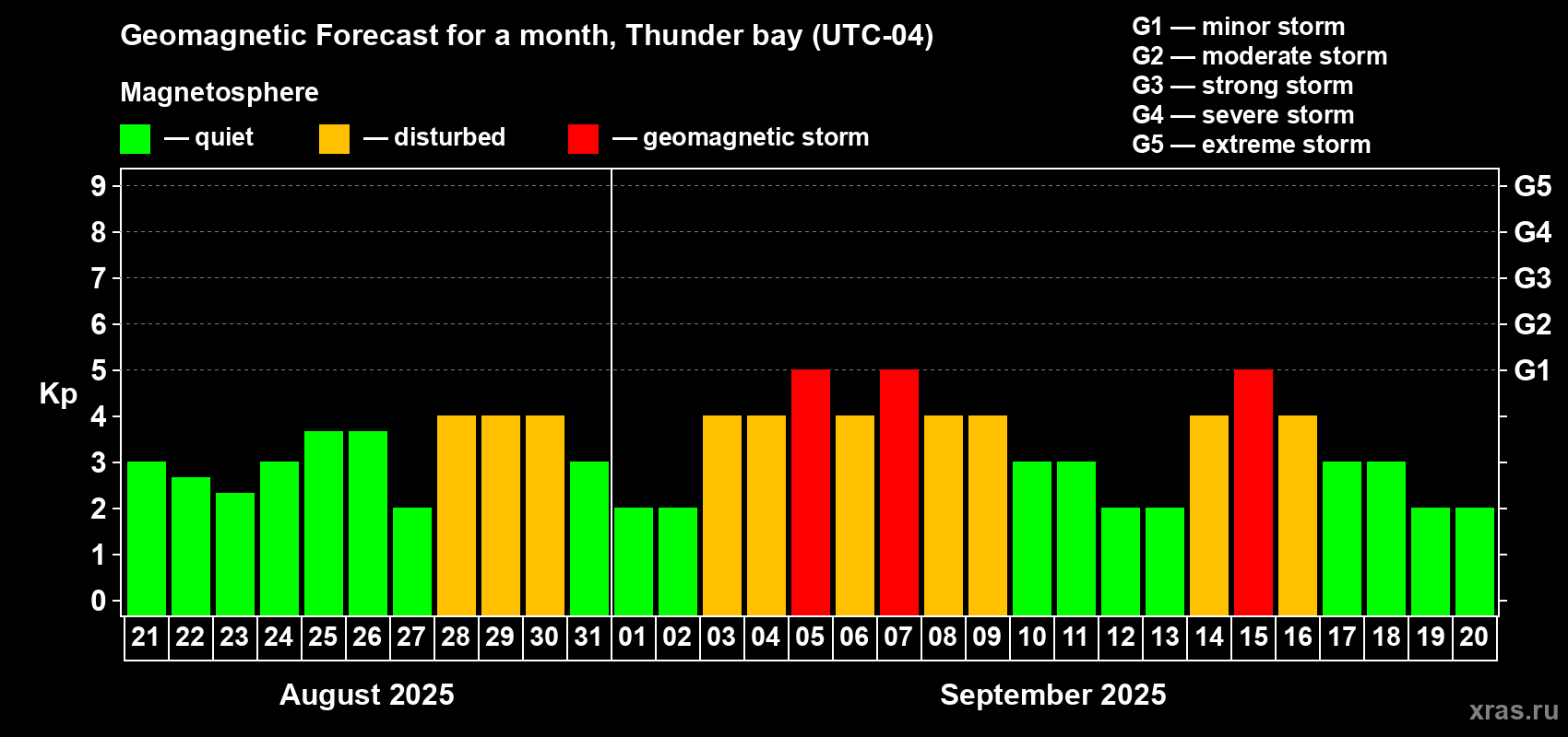 Forecast of the daily maximal value of geomagnetic index Kp for <b>1 month</b> (31 days) <b>from Aug 21, 2025 to Sep 20, 2025</b>