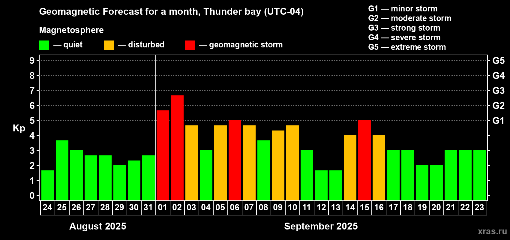 Forecast of the daily maximal value of geomagnetic index Kp for <b>1 month</b> (31 days) <b>from Aug 24, 2025 to Sep 23, 2025</b>
