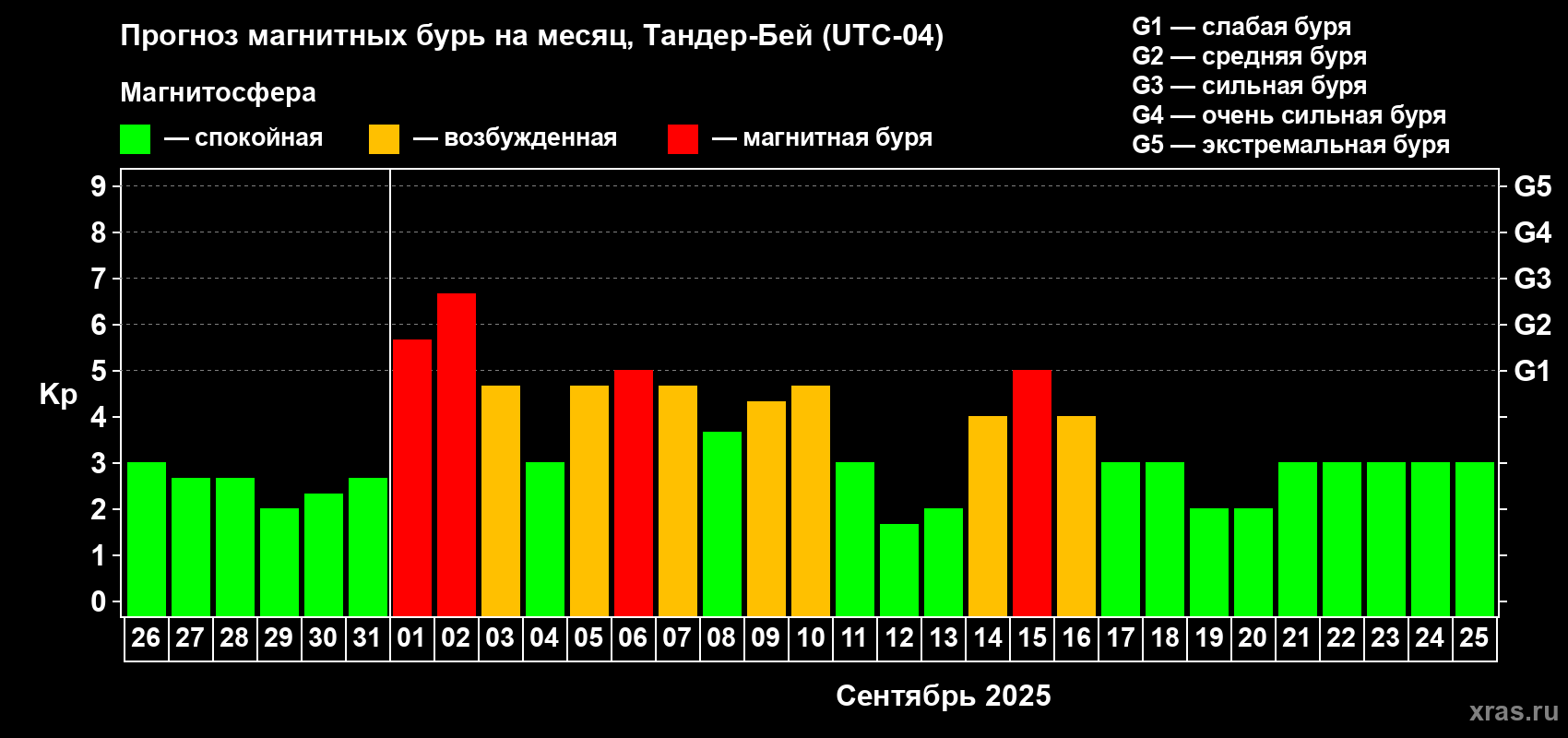 Прогноз максимального суточного геомагнитного индекса Kp на <b>1 месяц</b> (31 день) <b>с 26 августа по 25 сентября 2025 г</b>