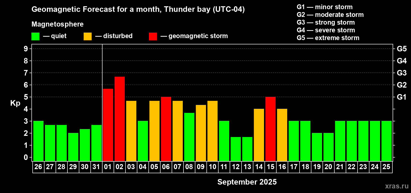 Forecast of the daily maximal value of geomagnetic index Kp for <b>1 month</b> (31 days) <b>from Aug 26, 2025 to Sep 25, 2025</b>