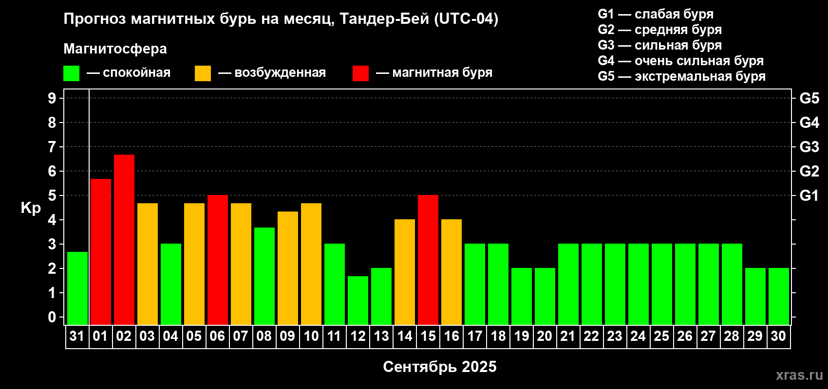 Прогноз максимального суточного геомагнитного индекса Kp на <b>1 месяц</b> (31 день) <b>с 31 августа по 30 сентября 2025 г</b>