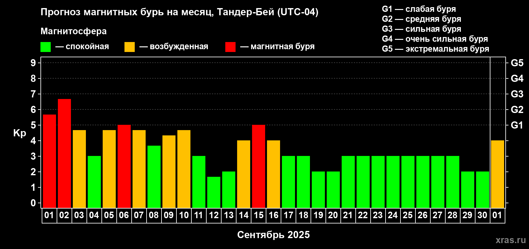 Прогноз максимального суточного геомагнитного индекса Kp на <b>1 месяц</b> (31 день) <b>с 01 сентября по 01 октября 2025 г</b>
