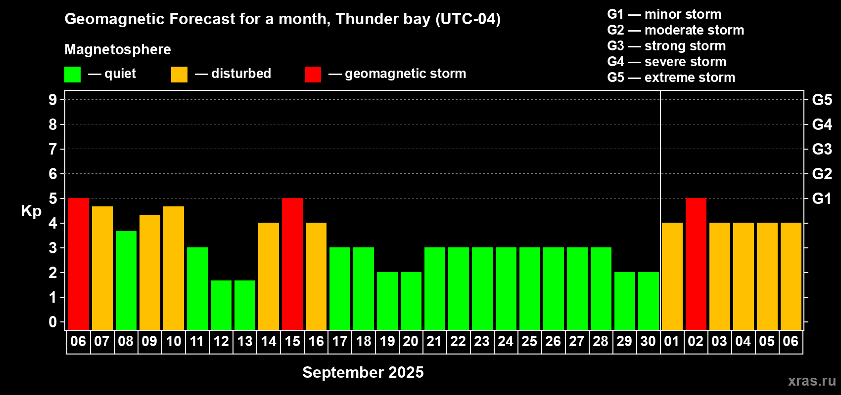 Forecast of the daily maximal value of geomagnetic index Kp for <b>1 month</b> (31 days) <b>from Sep 06, 2025 to Oct 06, 2025</b>