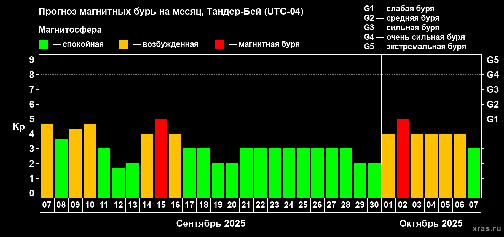 Прогноз максимального суточного геомагнитного индекса Kp на <b>1 месяц</b> (31 день) <b>с 07 сентября по 07 октября 2025 г</b>