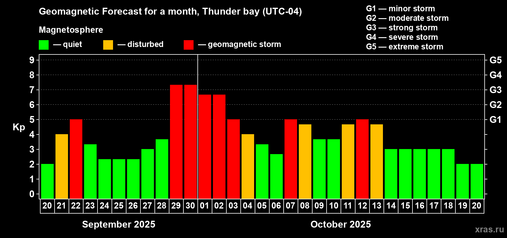 Forecast of the daily maximal value of geomagnetic index Kp for <b>1 month</b> (31 days) <b>from Sep 20, 2025 to Oct 20, 2025</b>