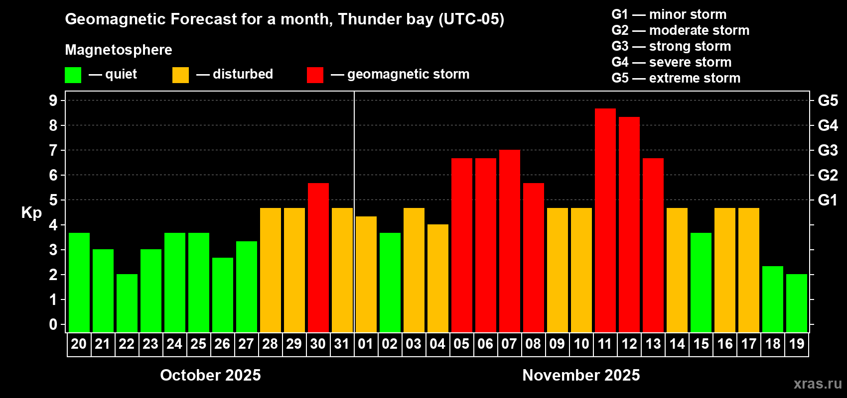 Forecast of the daily maximal value of geomagnetic index Kp for <b>1 month</b> (31 days) <b>from Oct 20, 2025 to Nov 19, 2025</b>