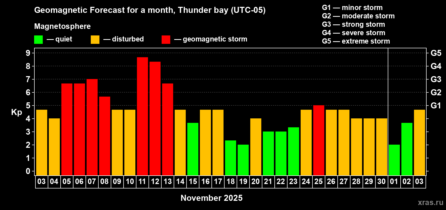 Forecast of the daily maximal value of geomagnetic index Kp for <b>1 month</b> (31 days) <b>from Nov 03, 2025 to Dec 03, 2025</b>
