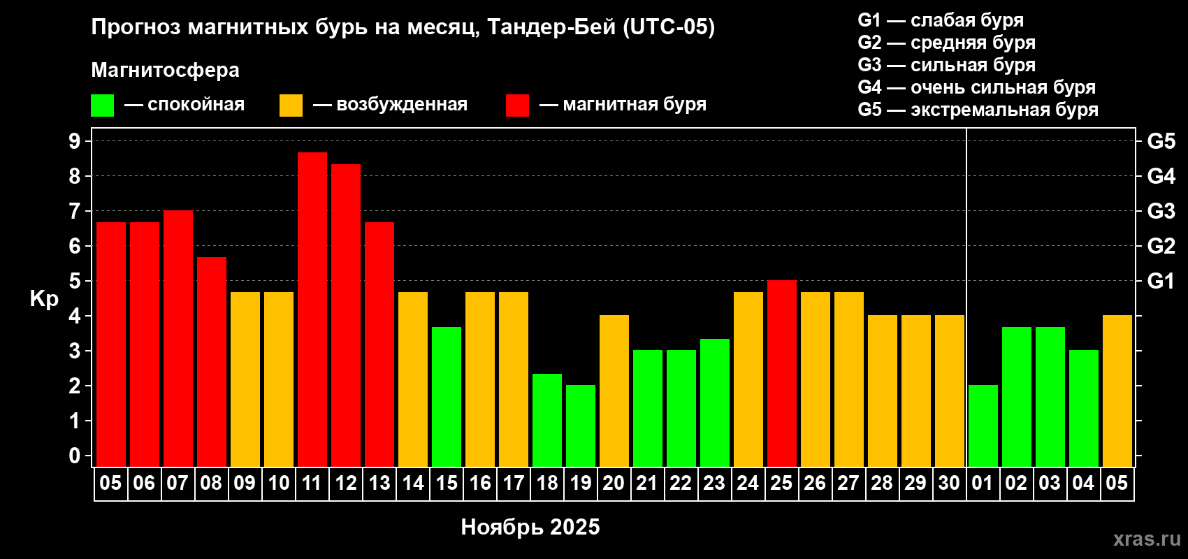 Прогноз максимального суточного геомагнитного индекса Kp на <b>1 месяц</b> (31 день) <b>с 05 ноября по 05 декабря 2025 г</b>