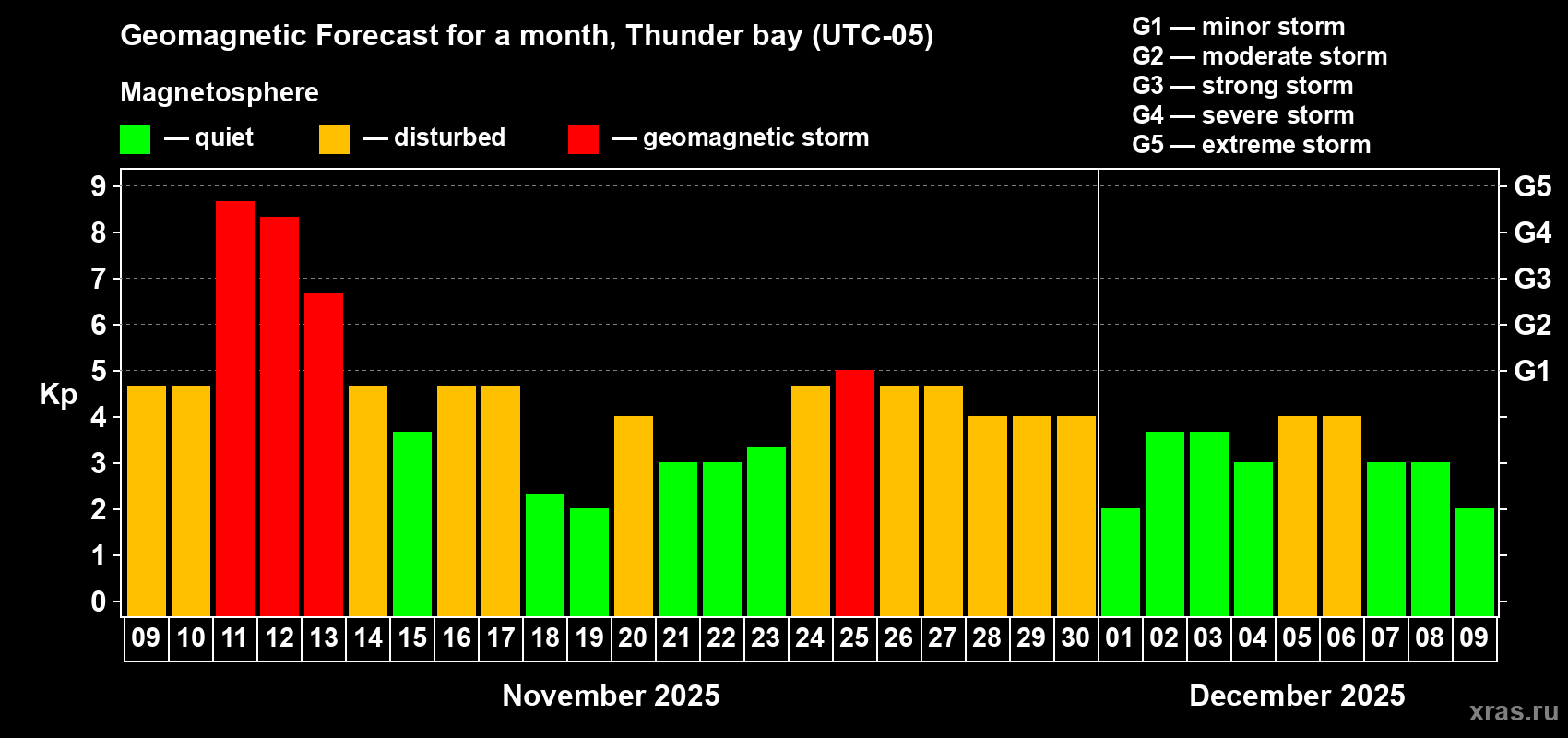 Forecast of the daily maximal value of geomagnetic index Kp for <b>1 month</b> (31 days) <b>from Nov 09, 2025 to Dec 09, 2025</b>