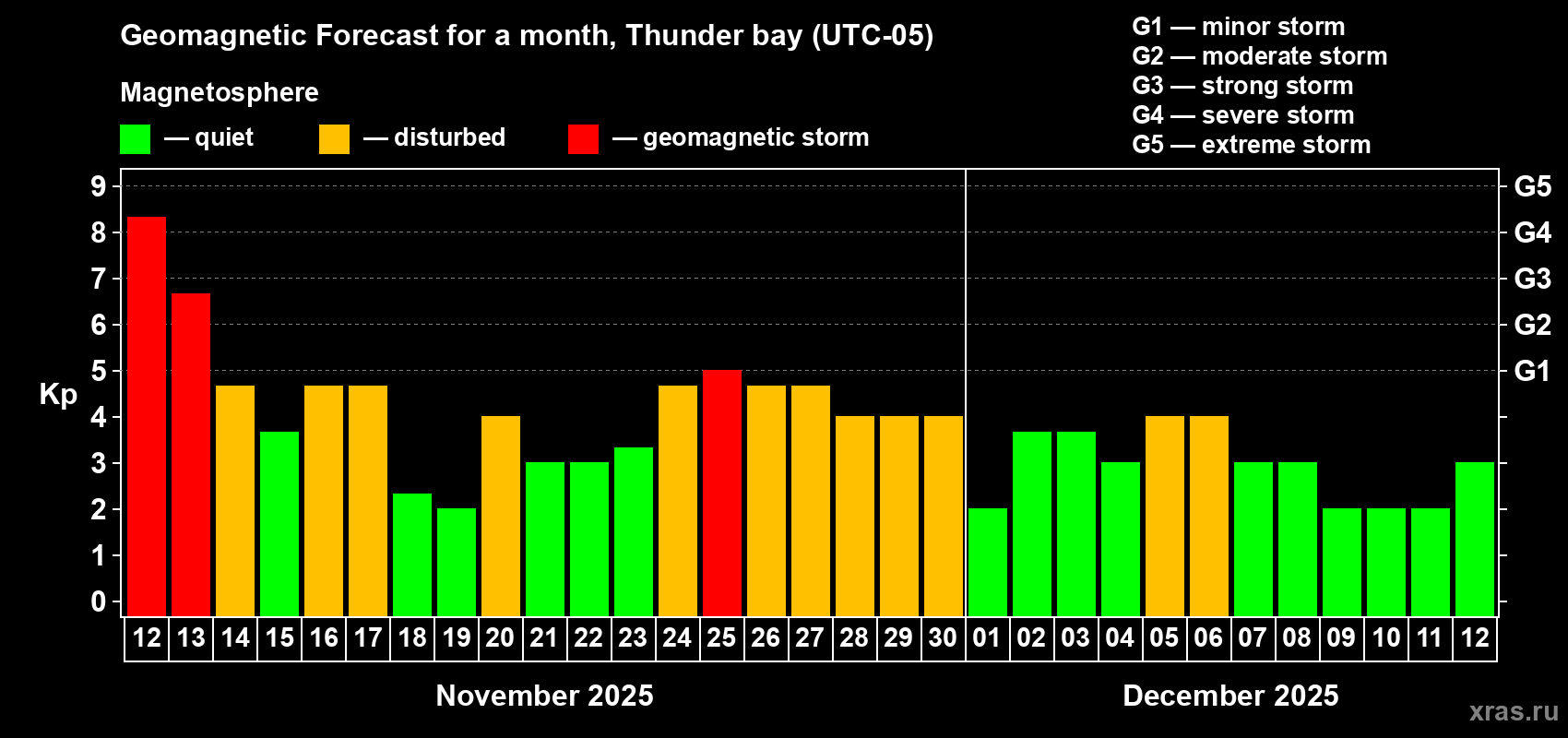 Forecast of the daily maximal value of geomagnetic index Kp for <b>1 month</b> (31 days) <b>from Nov 12, 2025 to Dec 12, 2025</b>