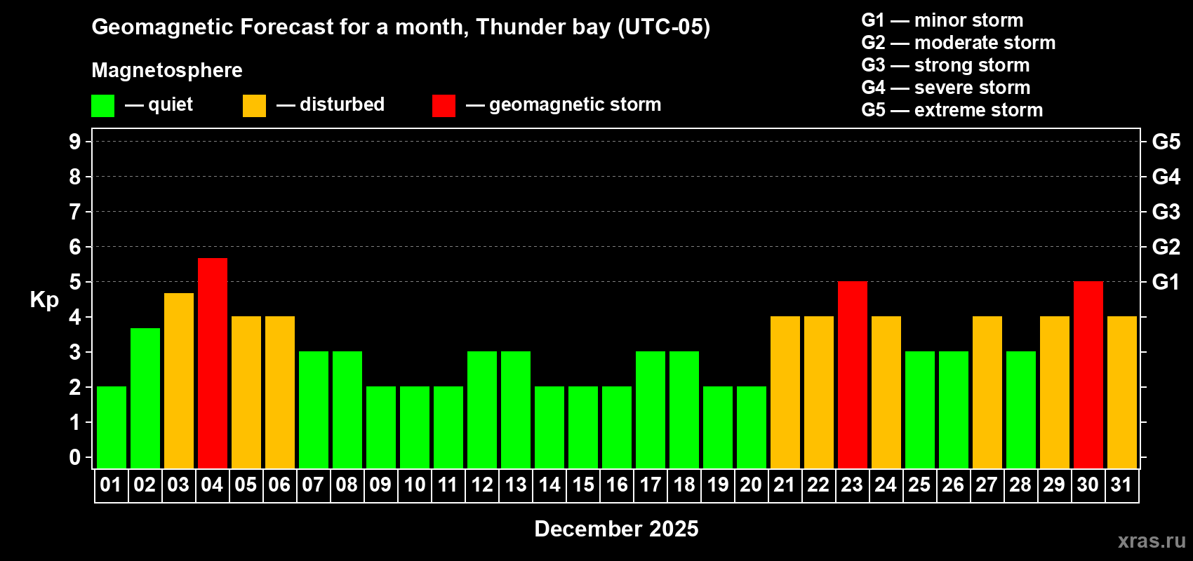 Forecast of the daily maximal value of geomagnetic index Kp for <b>1 month</b> (31 days) <b>from Dec 01, 2025 to Dec 31, 2025</b>
