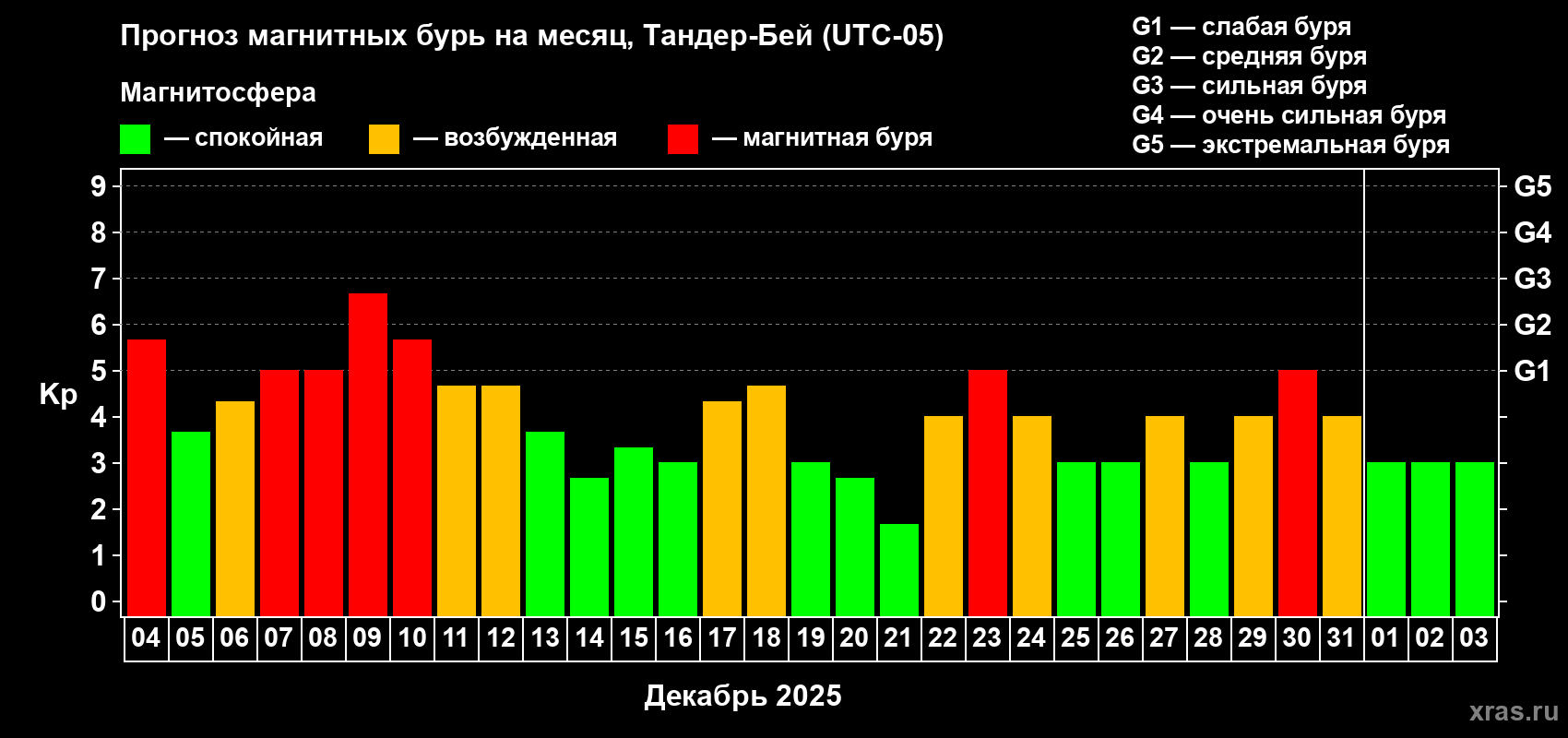 Прогноз максимального суточного геомагнитного индекса&nbsp;Kp на <b>1 месяц</b> (31 день) <b>с 04 декабря 2025 г по 03 января 2026 г</b>
