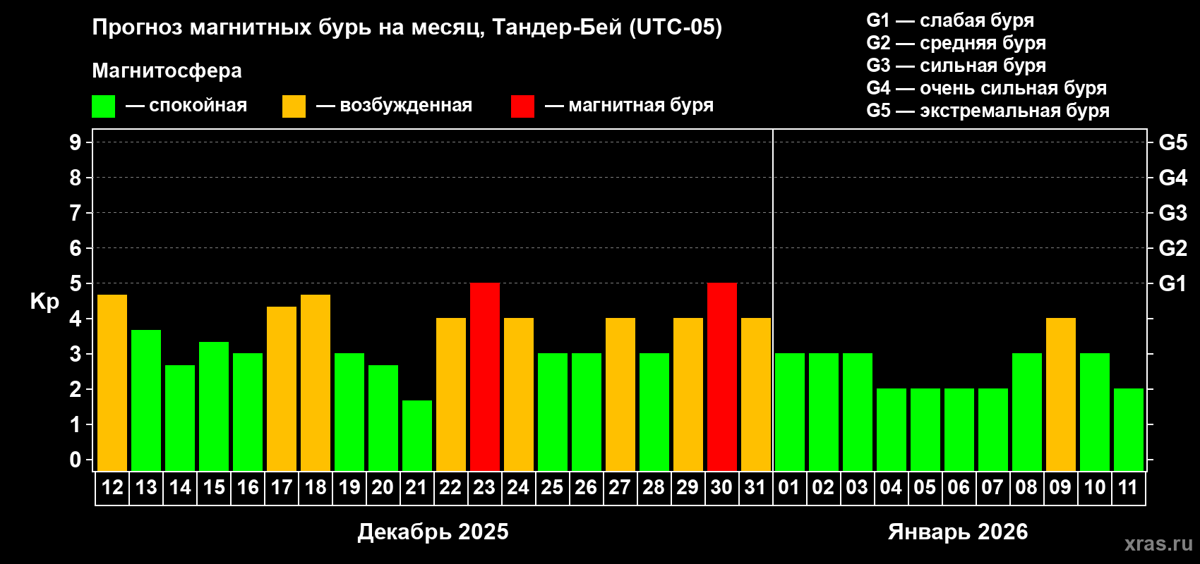 Прогноз максимального суточного геомагнитного индекса&nbsp;Kp на <b>1 месяц</b> (31 день) <b>с 12 декабря 2025 г по 11 января 2026 г</b>