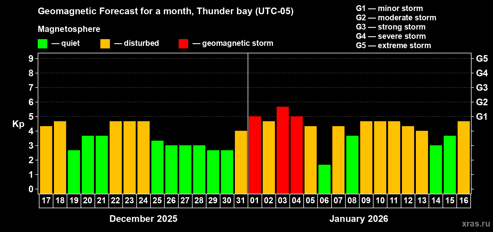 Forecast of the daily maximal value of geomagnetic index&nbsp;Kp for <b>1 month</b> (31 days) <b>from Dec 17, 2025 to Jan 16, 2026</b>