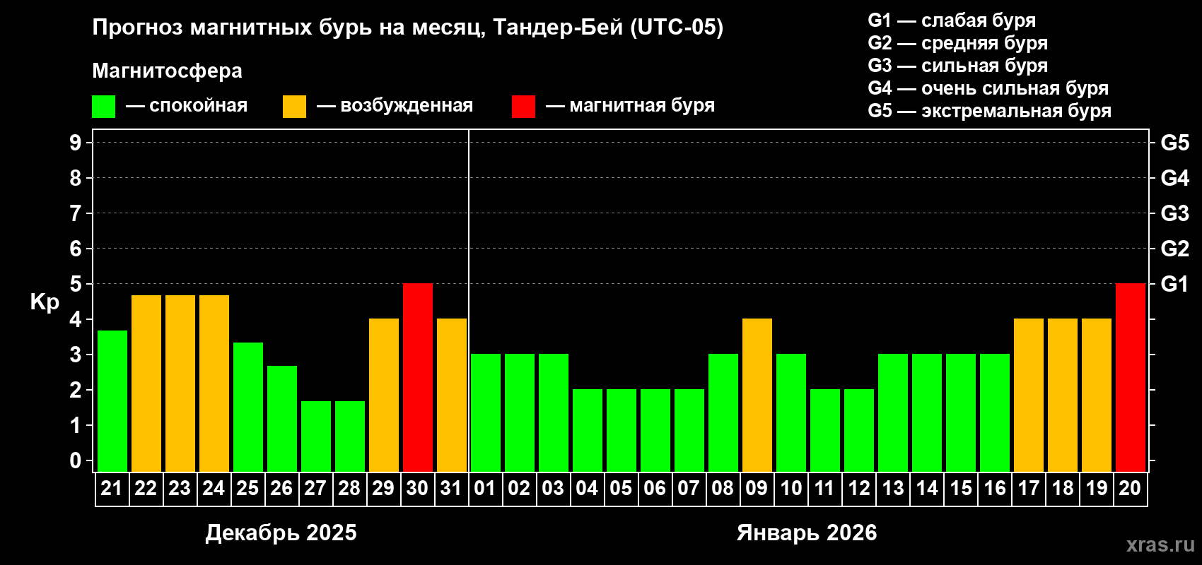 Прогноз максимального суточного геомагнитного индекса Kp на <b>1 месяц</b> (31 день) <b>с 21 декабря 2025 г по 20 января 2026 г</b>