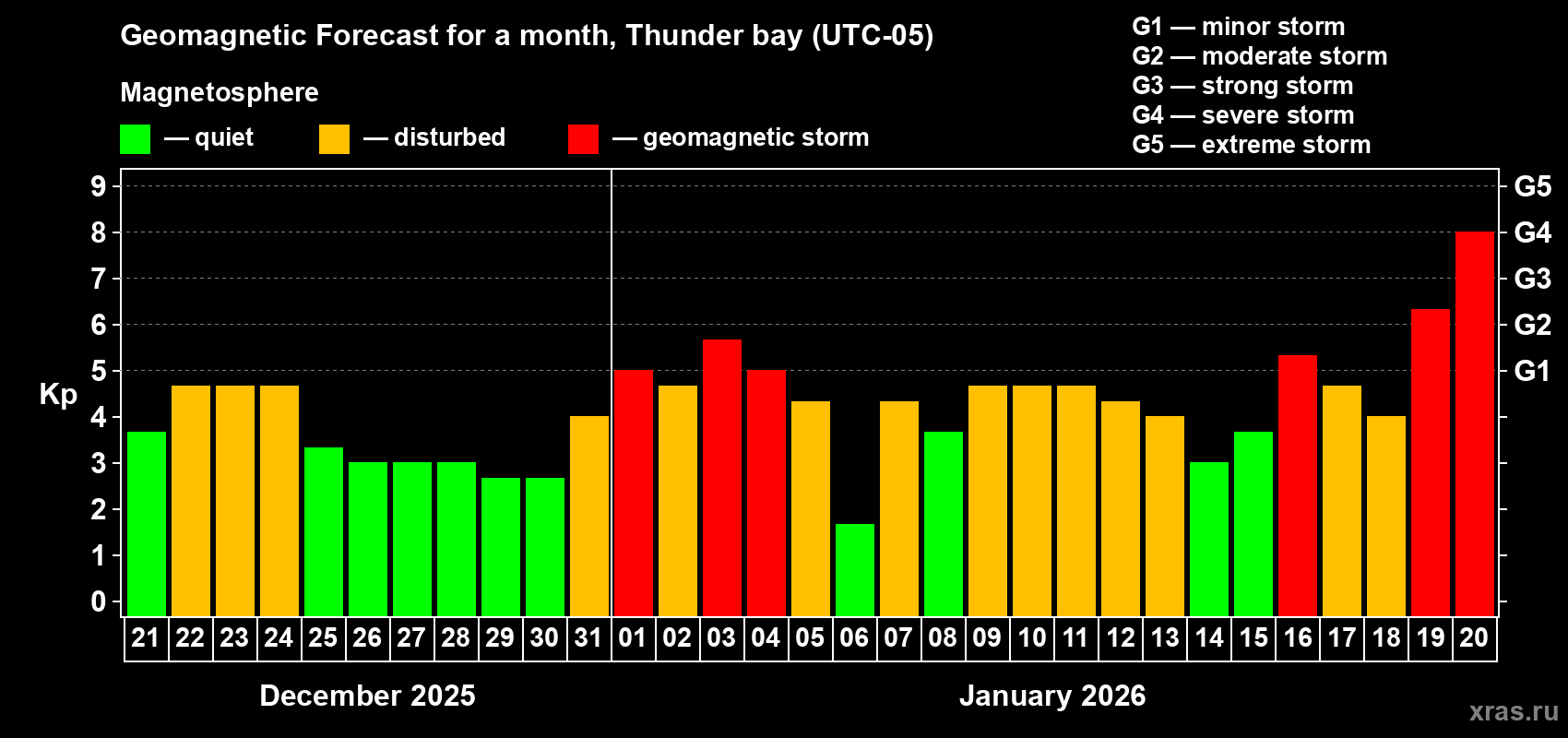 Forecast of the daily maximal value of geomagnetic index&nbsp;Kp for <b>1 month</b> (31 days) <b>from Dec 21, 2025 to Jan 20, 2026</b>