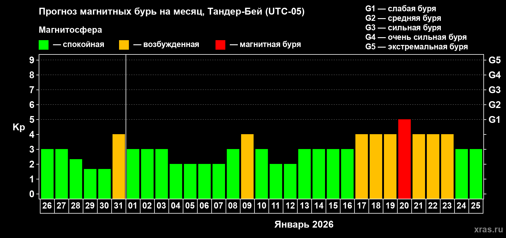Прогноз максимального суточного геомагнитного индекса&nbsp;Kp на <b>1 месяц</b> (31 день) <b>с 26 декабря 2025 г по 25 января 2026 г</b>