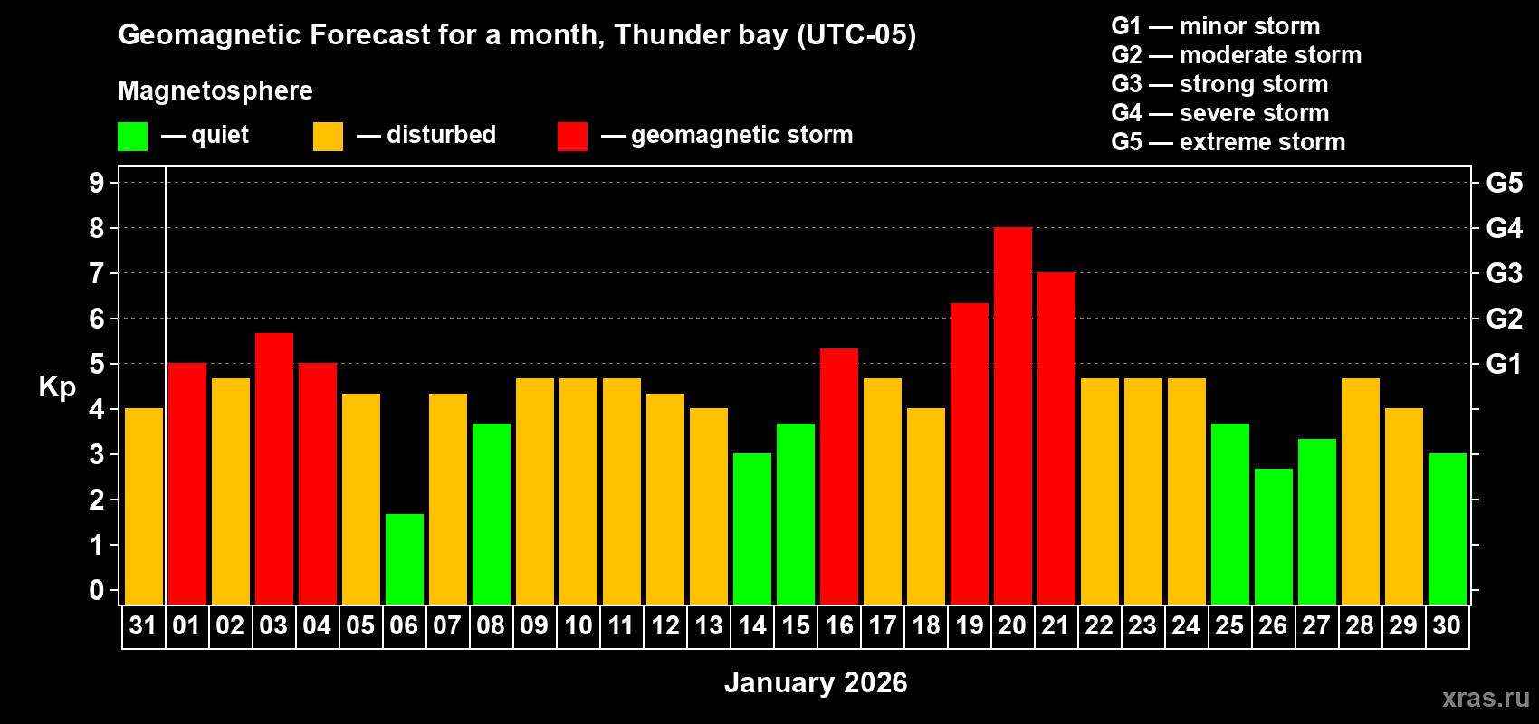 Forecast of the daily maximal value of geomagnetic index Kp for <b>1 month</b> (31 days) <b>from Dec 31, 2025 to Jan 30, 2026</b>