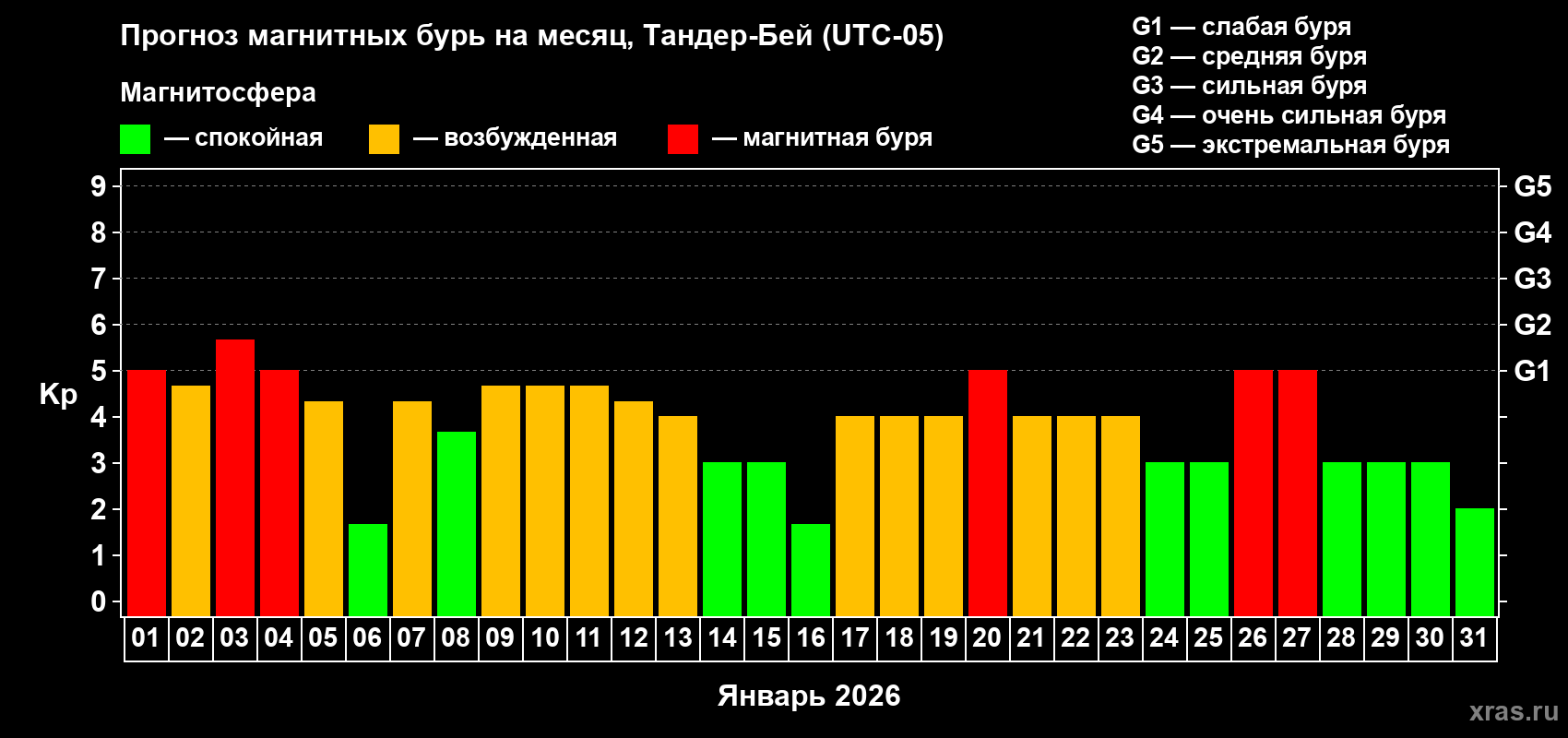 Прогноз максимального суточного геомагнитного индекса&nbsp;Kp на <b>1 месяц</b> (31 день) <b>с 01 января по 31 января 2026 г</b>