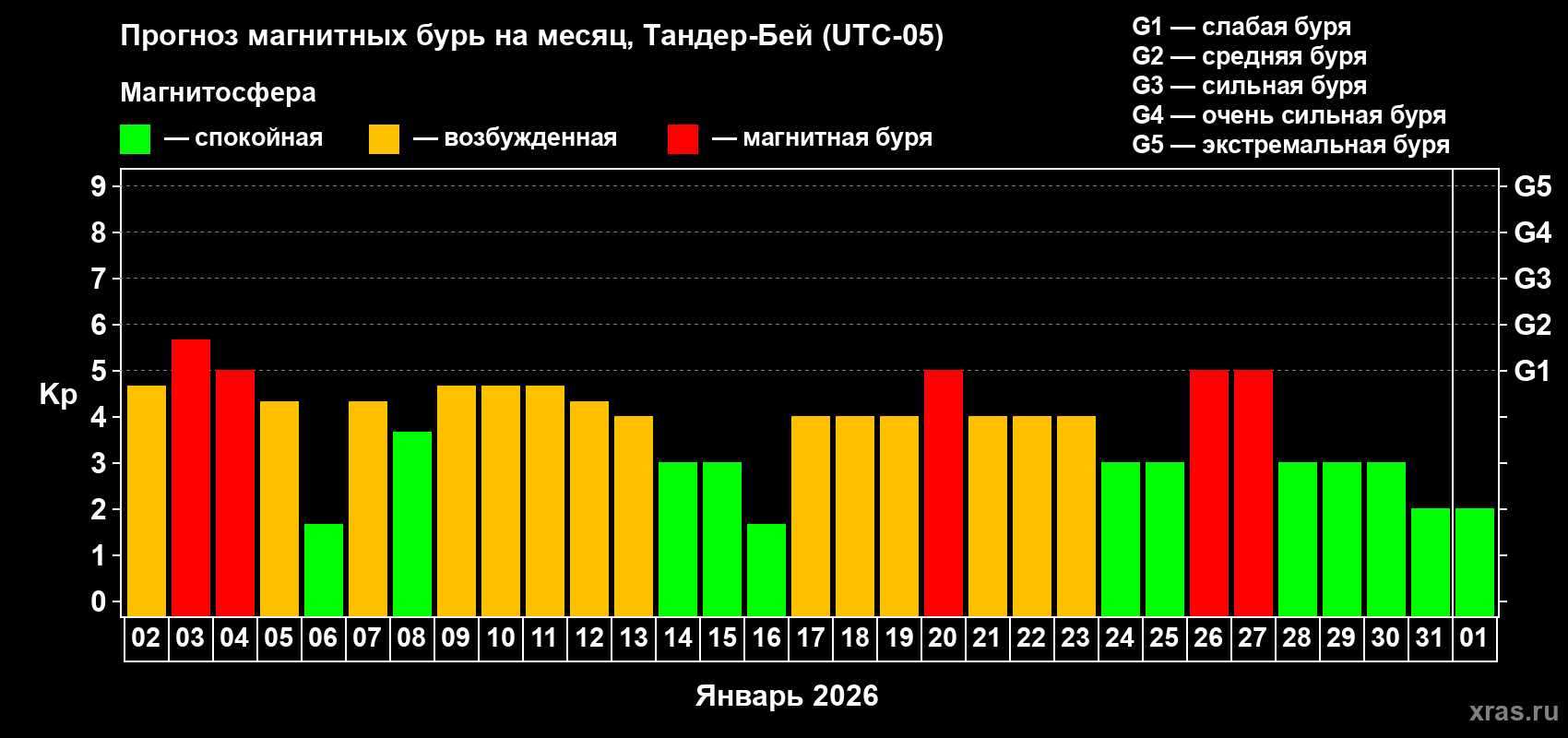 Прогноз максимального суточного геомагнитного индекса&nbsp;Kp на <b>1 месяц</b> (31 день) <b>с 02 января по 01 февраля 2026 г</b>