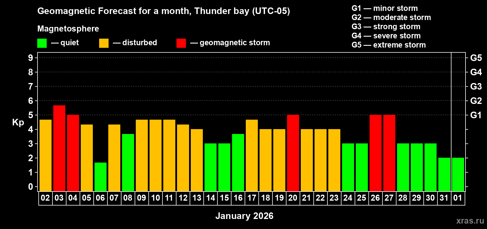 Forecast of the daily maximal value of geomagnetic index&nbsp;Kp for <b>1 month</b> (31 days) <b>from Jan 02, 2026 to Feb 01, 2026</b>