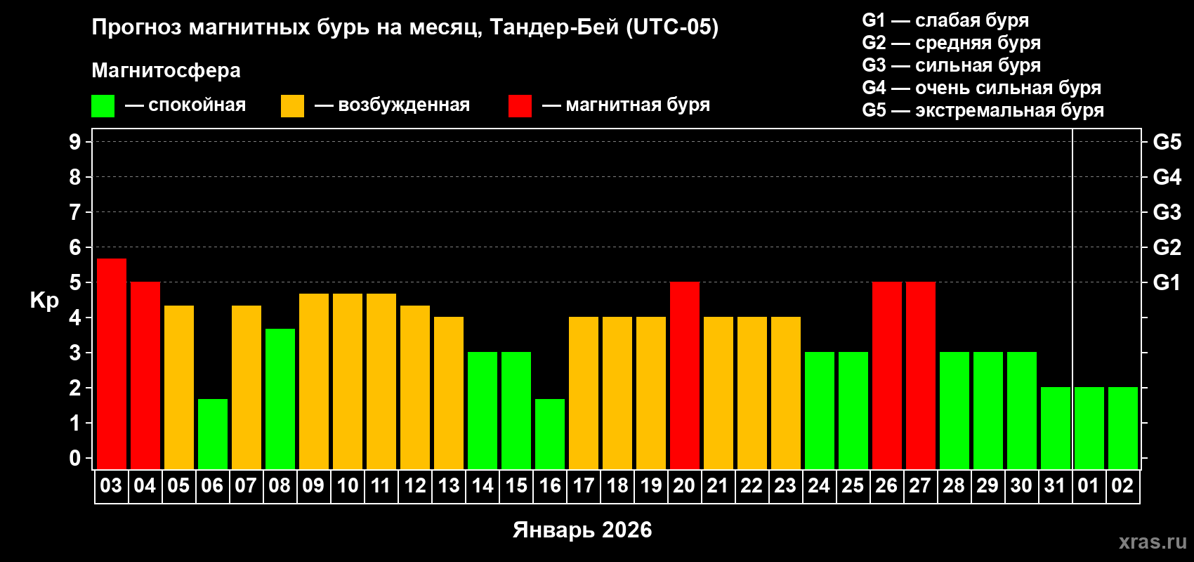 Прогноз максимального суточного геомагнитного индекса&nbsp;Kp на <b>1 месяц</b> (31 день) <b>с 03 января по 02 февраля 2026 г</b>