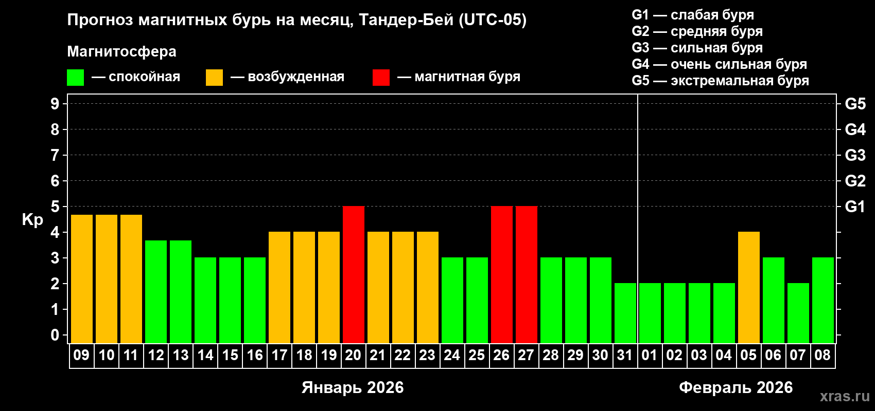 Прогноз максимального суточного геомагнитного индекса Kp на <b>1 месяц</b> (31 день) <b>с 09 января по 08 февраля 2026 г</b>