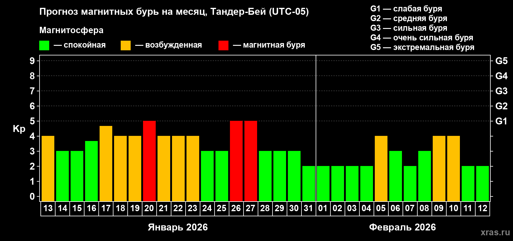 Прогноз максимального суточного геомагнитного индекса&nbsp;Kp на <b>1 месяц</b> (31 день) <b>с 13 января по 12 февраля 2026 г</b>