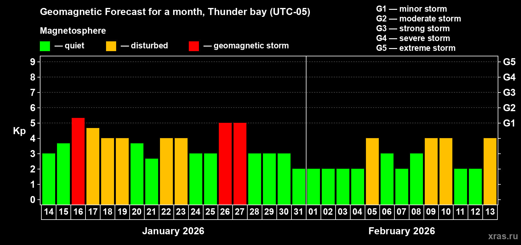 Forecast of the daily maximal value of geomagnetic index&nbsp;Kp for <b>1 month</b> (31 days) <b>from Jan 14, 2026 to Feb 13, 2026</b>
