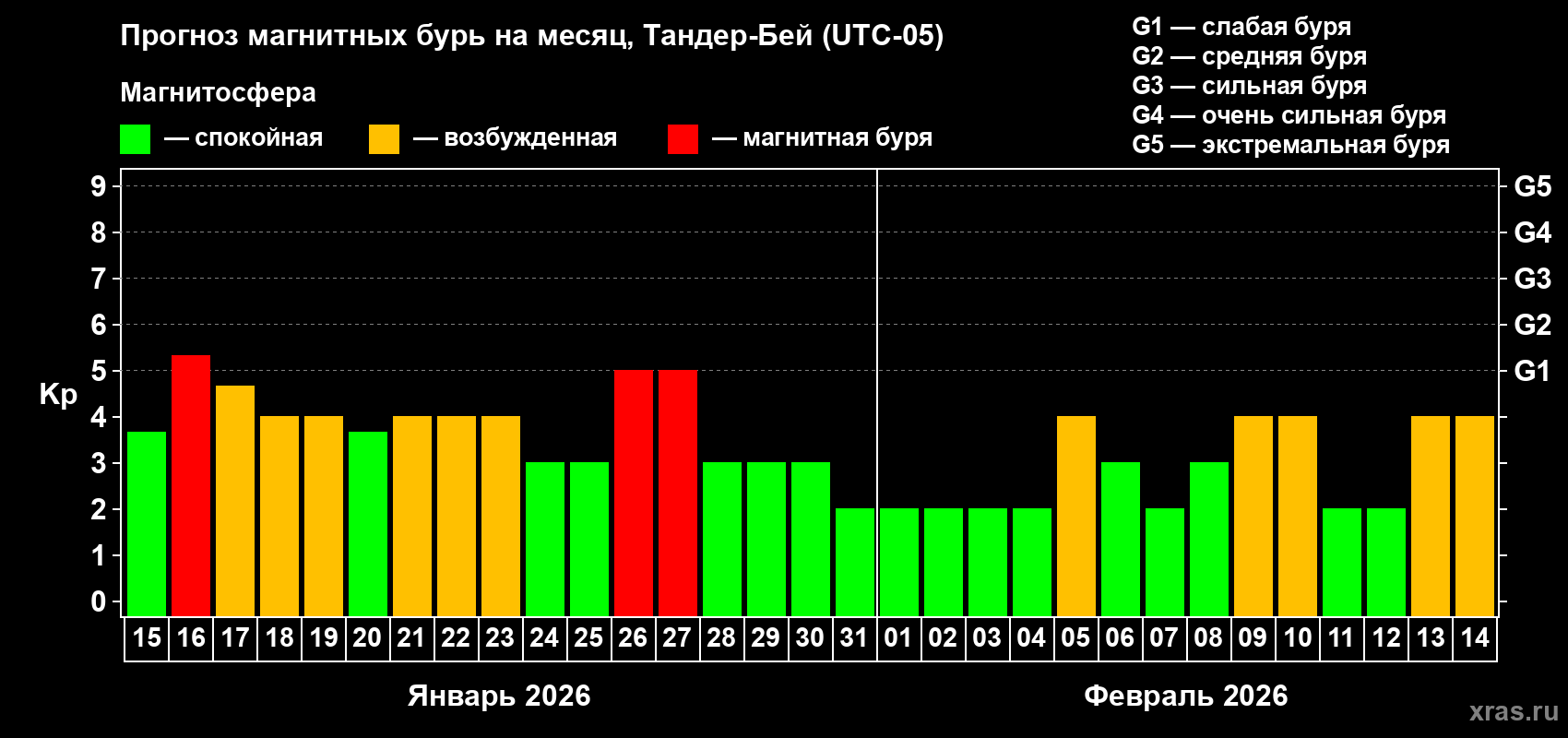 Прогноз максимального суточного геомагнитного индекса&nbsp;Kp на <b>1 месяц</b> (31 день) <b>с 15 января по 14 февраля 2026 г</b>