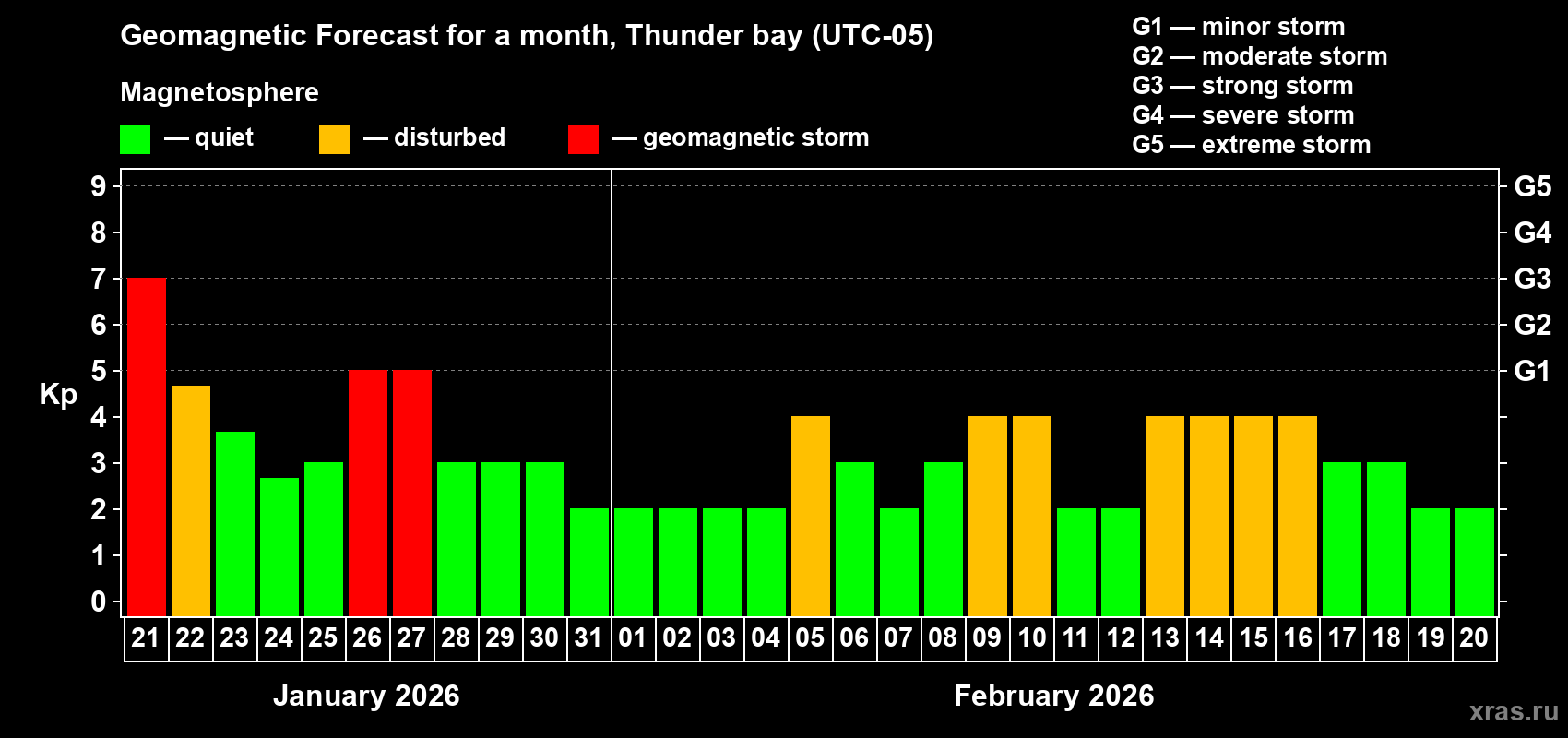 Forecast of the daily maximal value of geomagnetic index&nbsp;Kp for <b>1 month</b> (31 days) <b>from Jan 21, 2026 to Feb 20, 2026</b>