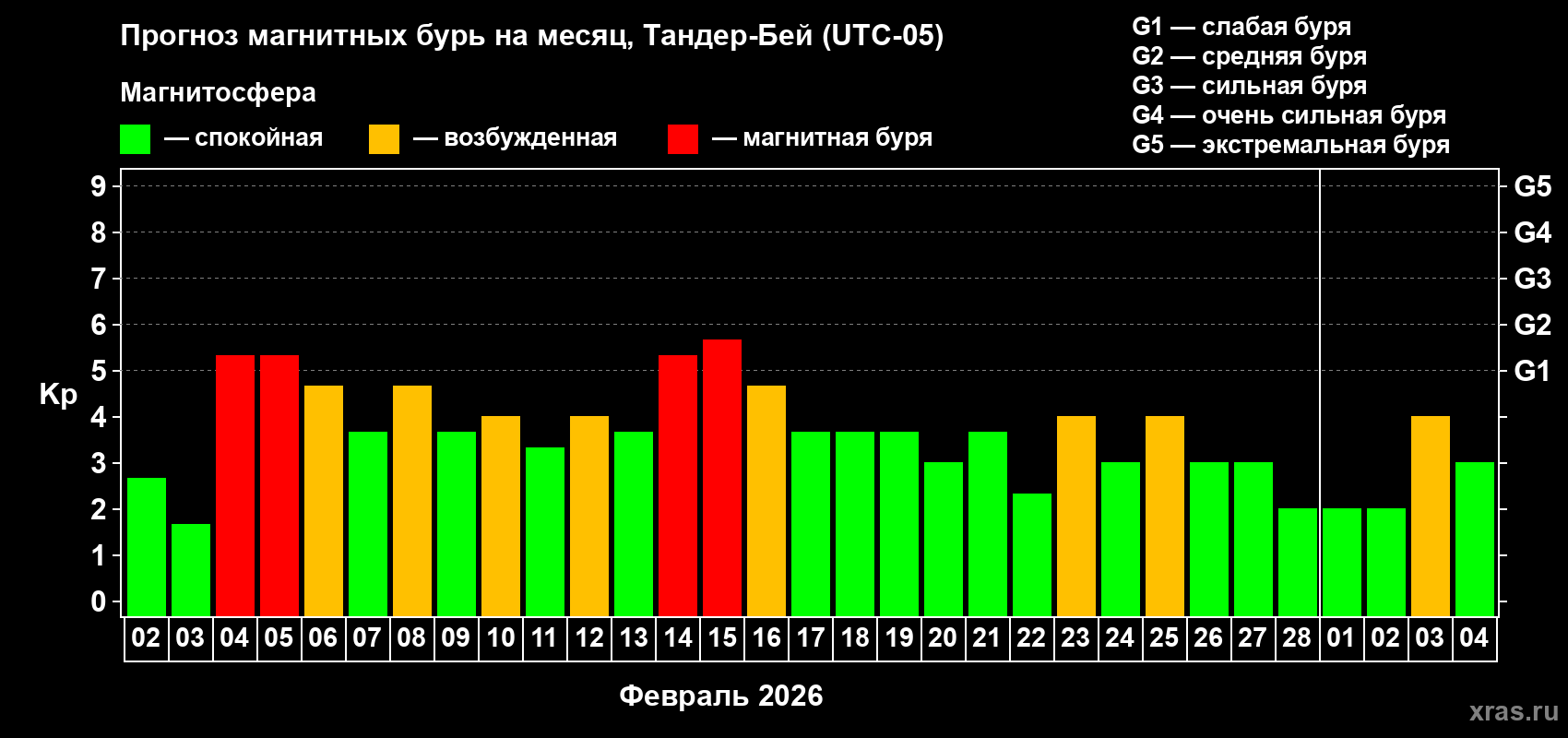 Прогноз максимального суточного геомагнитного индекса&nbsp;Kp на <b>1 месяц</b> (31 день) <b>с 02 февраля по 04 марта 2026 г</b>