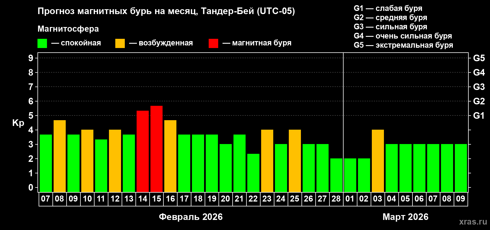 Прогноз максимального суточного геомагнитного индекса&nbsp;Kp на <b>1 месяц</b> (31 день) <b>с 07 февраля по 09 марта 2026 г</b>