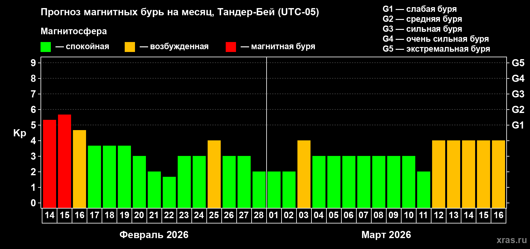 Прогноз максимального суточного геомагнитного индекса Kp на <b>1 месяц</b> (31 день) <b>с 14 февраля по 16 марта 2026 г</b>