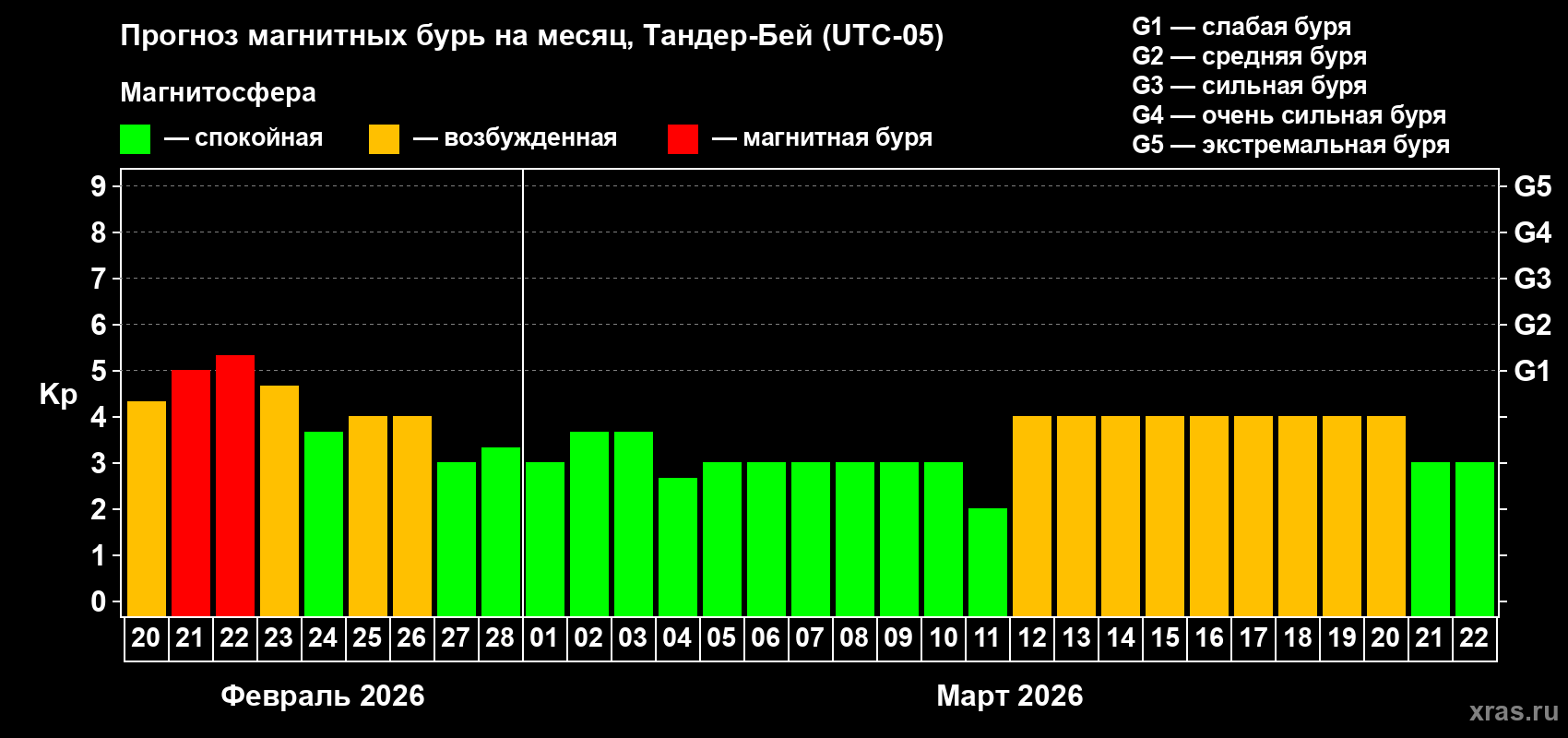 Прогноз максимального суточного геомагнитного индекса&nbsp;Kp на <b>1 месяц</b> (31 день) <b>с 20 февраля по 22 марта 2026 г</b>