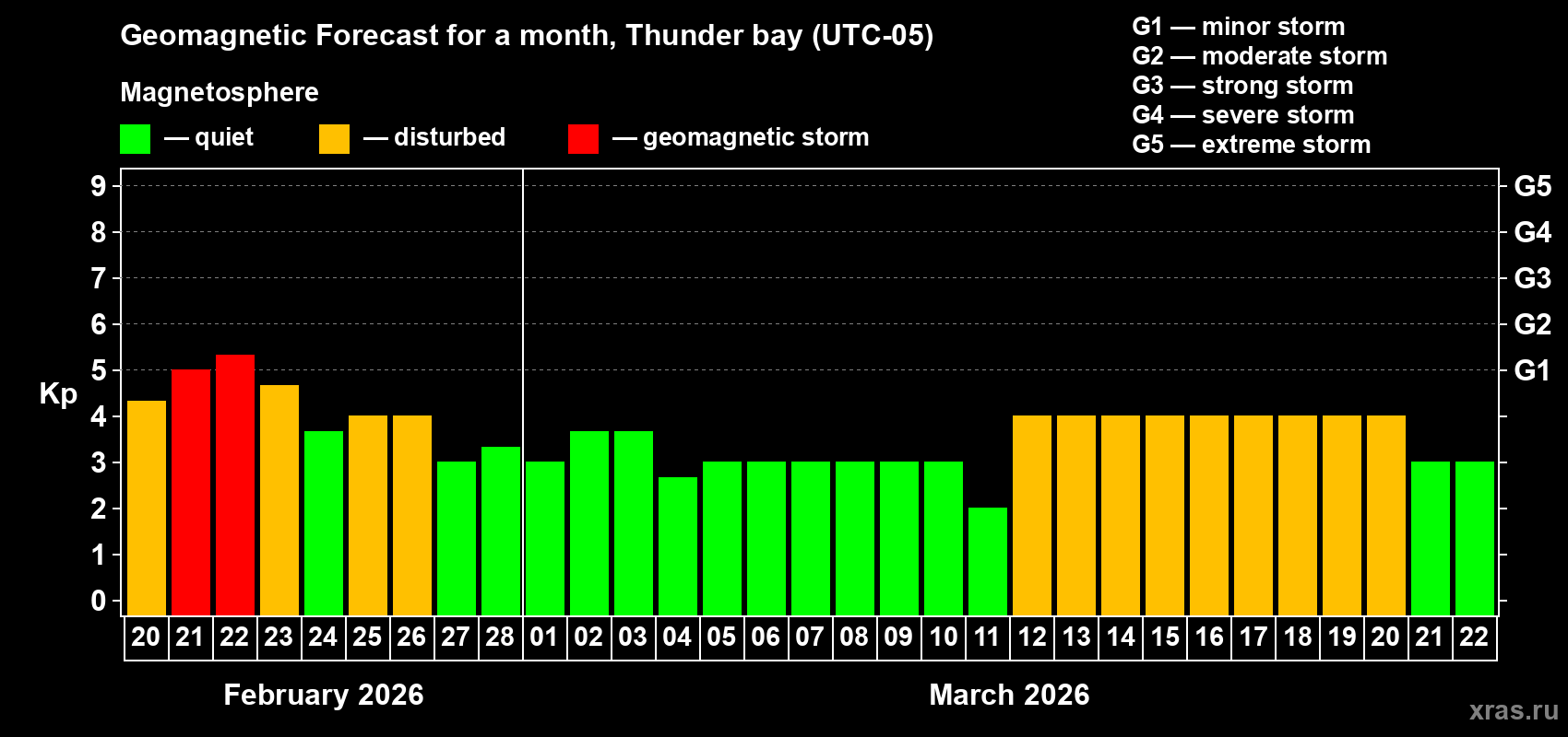 Forecast of the daily maximal value of geomagnetic index&nbsp;Kp for <b>1 month</b> (31 days) <b>from Feb 20, 2026 to Mar 22, 2026</b>