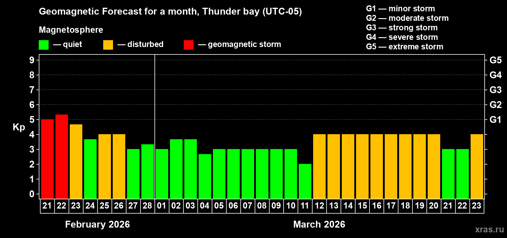 Forecast of the daily maximal value of geomagnetic index&nbsp;Kp for <b>1 month</b> (31 days) <b>from Feb 21, 2026 to Mar 23, 2026</b>