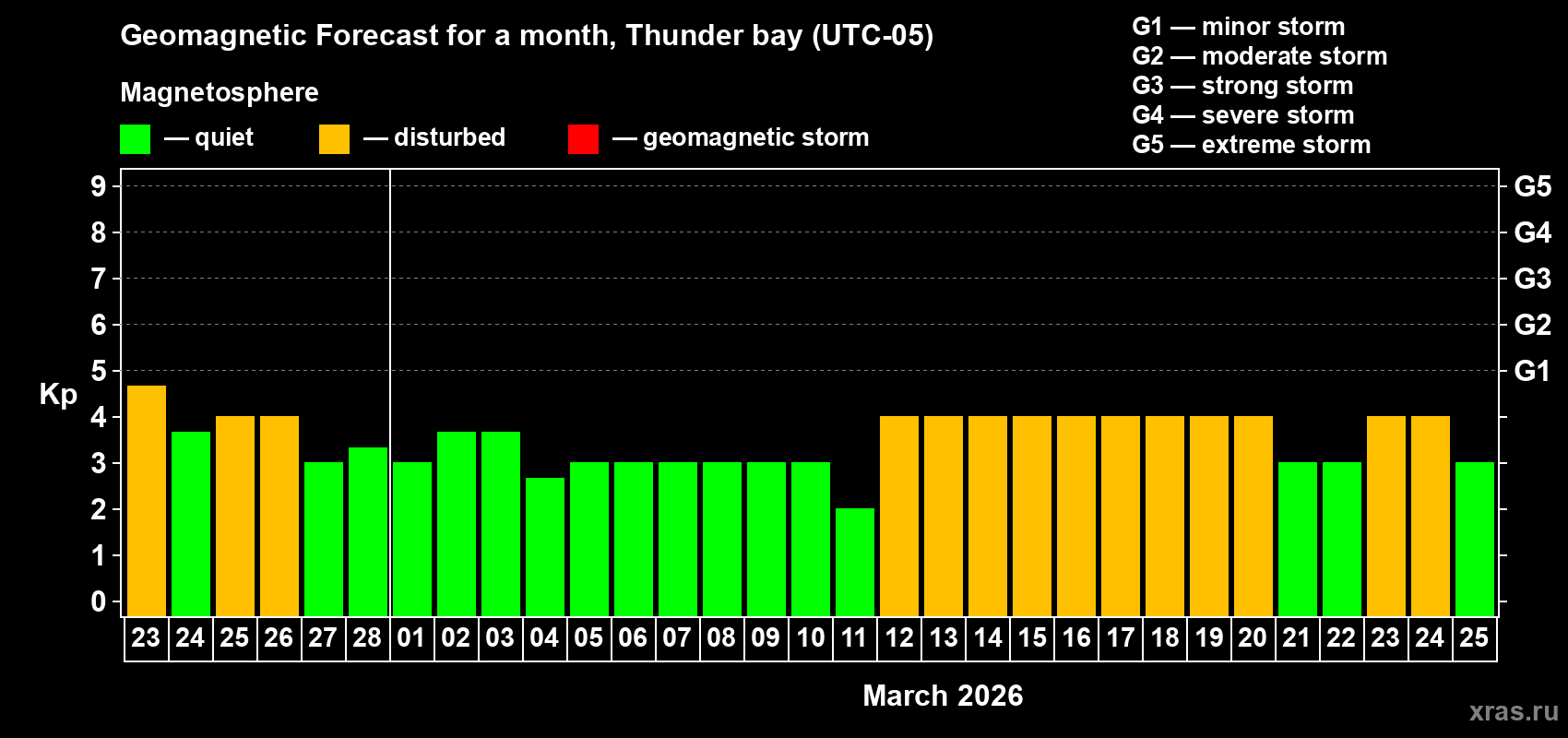 Forecast of the daily maximal value of geomagnetic index&nbsp;Kp for <b>1 month</b> (31 days) <b>from Feb 23, 2026 to Mar 25, 2026</b>