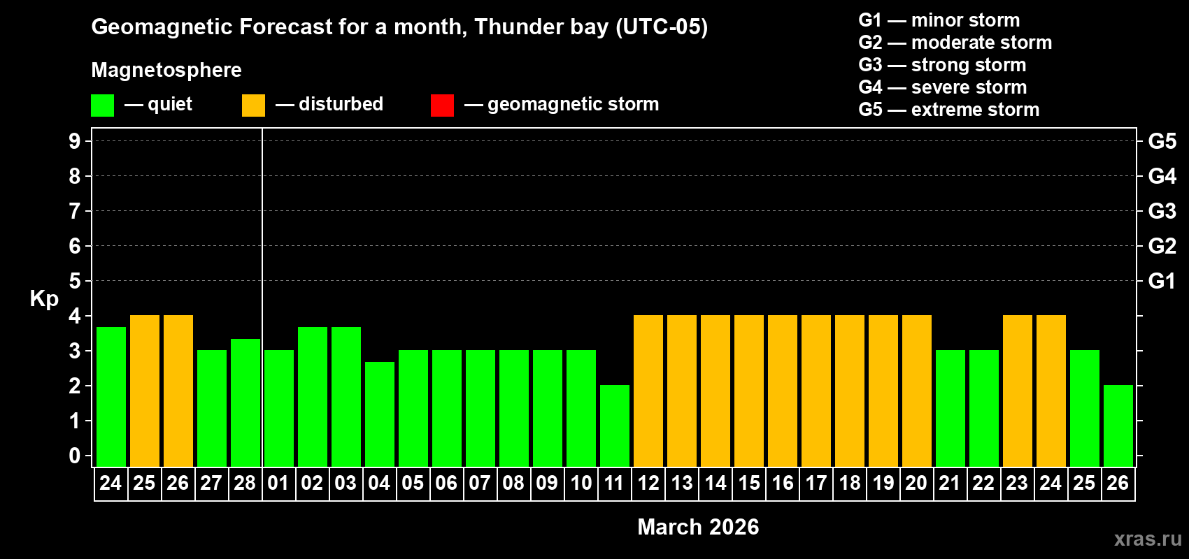 Forecast of the daily maximal value of geomagnetic index&nbsp;Kp for <b>1 month</b> (31 days) <b>from Feb 24, 2026 to Mar 26, 2026</b>