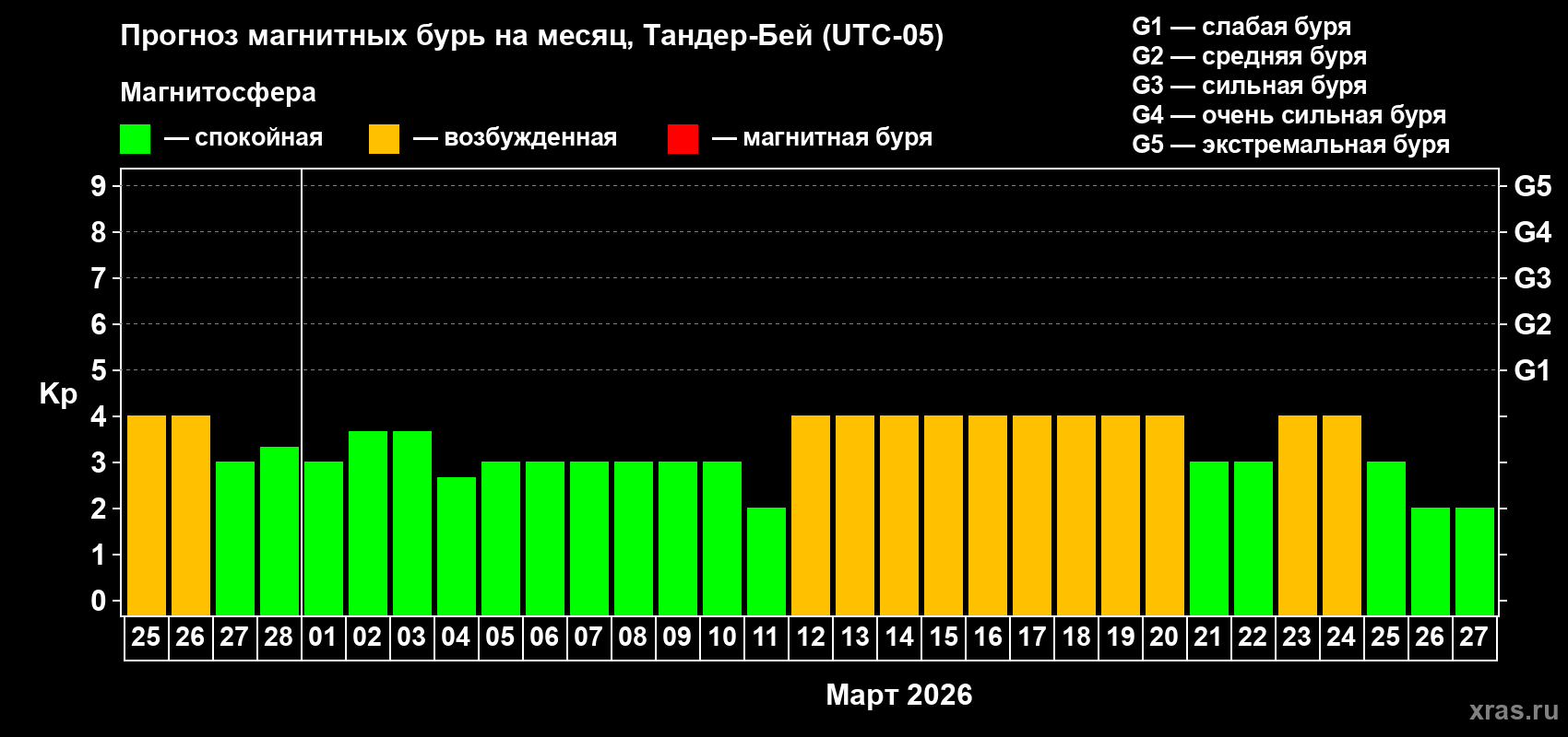 Прогноз максимального суточного геомагнитного индекса&nbsp;Kp на <b>1 месяц</b> (31 день) <b>с 25 февраля по 27 марта 2026 г</b>