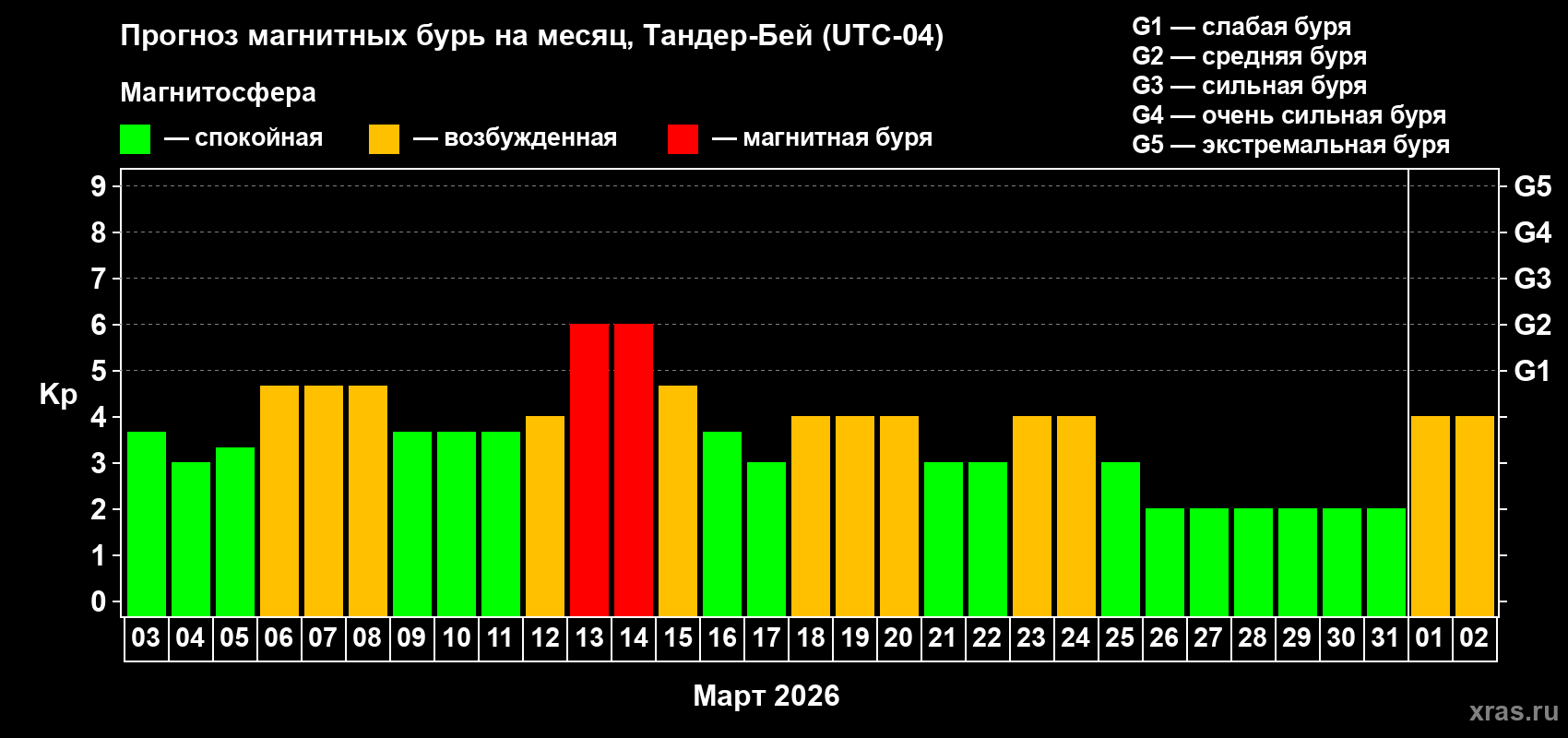 Прогноз максимального суточного геомагнитного индекса&nbsp;Kp на <b>1 месяц</b> (31 день) <b>с 03 марта по 02 апреля 2026 г</b>