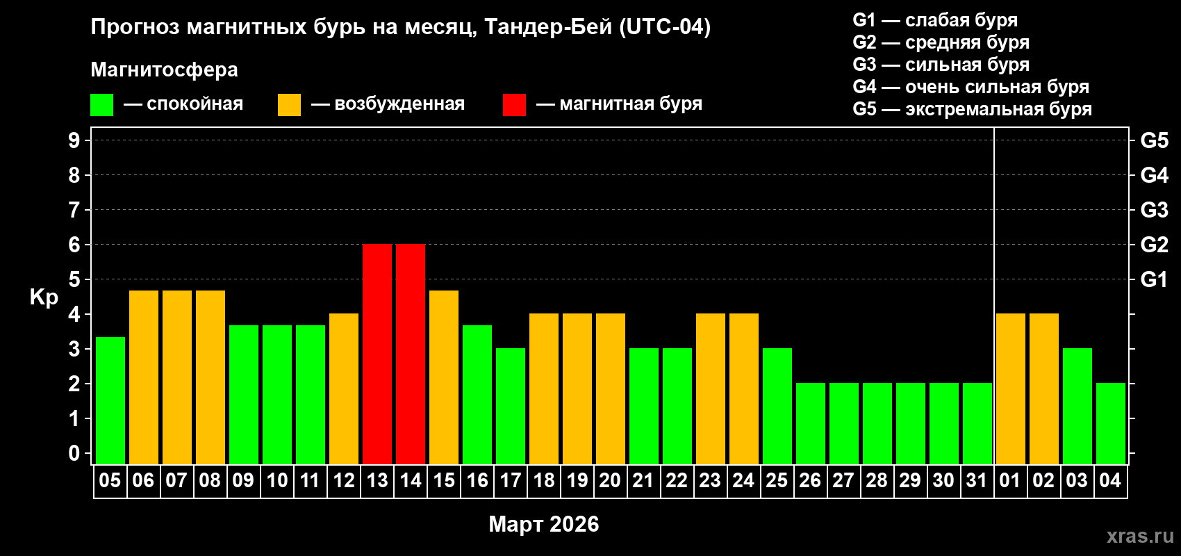 Прогноз максимального суточного геомагнитного индекса&nbsp;Kp на <b>1 месяц</b> (31 день) <b>с 05 марта по 04 апреля 2026 г</b>