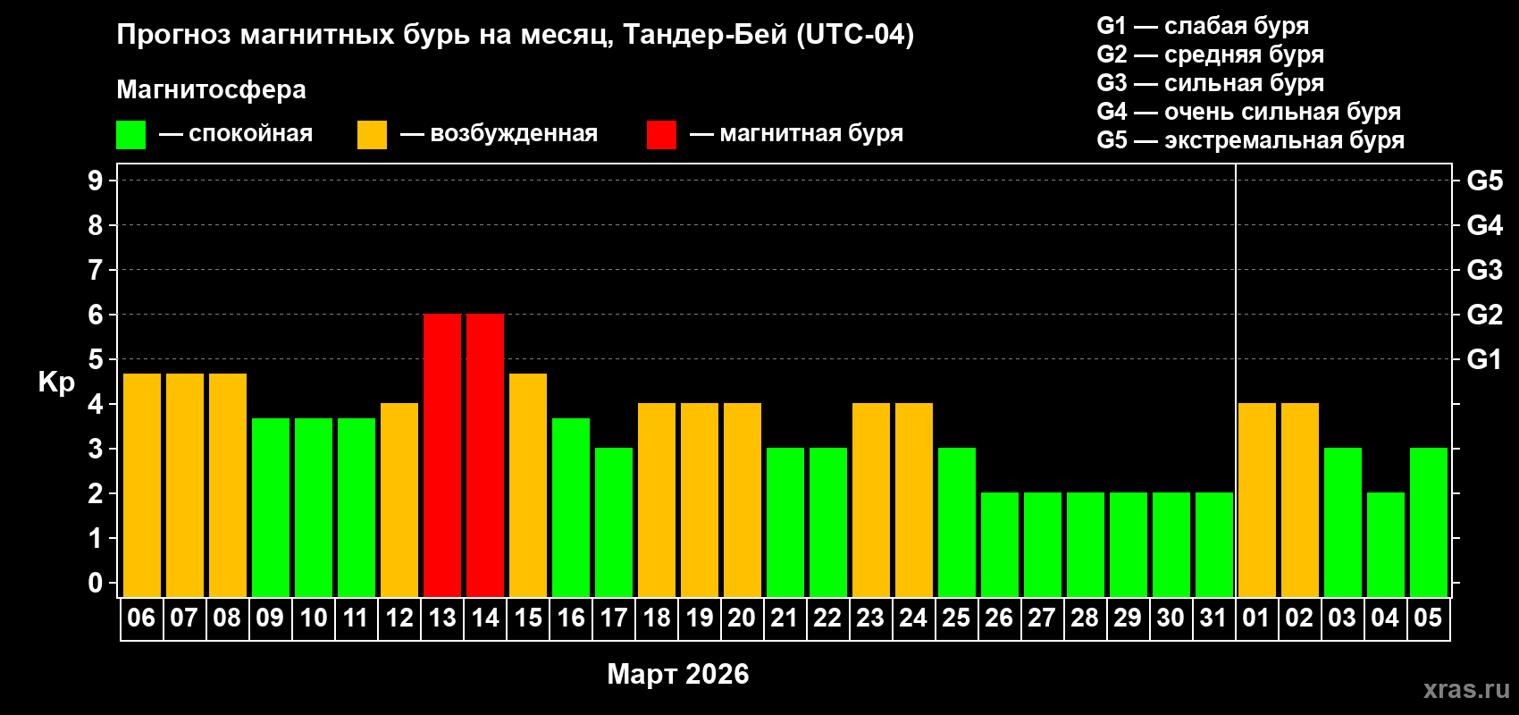 Прогноз максимального суточного геомагнитного индекса&nbsp;Kp на <b>1 месяц</b> (31 день) <b>с 06 марта по 05 апреля 2026 г</b>