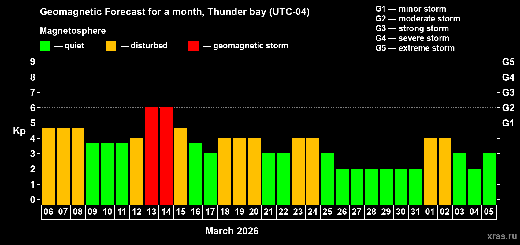 Forecast of the daily maximal value of geomagnetic index&nbsp;Kp for <b>1 month</b> (31 days) <b>from Mar 06, 2026 to Apr 05, 2026</b>